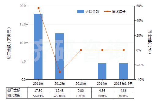 2011-2015年9月中國氯霉素及其衍生物以及它們的鹽(HS29414000)進口總額及增速統(tǒng)計